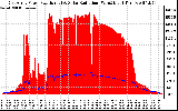 Solar PV/Inverter Performance East Array Power Output & Solar Radiation