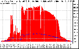 Solar PV/Inverter Performance East Array Power Output & Effective Solar Radiation