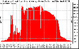 Solar PV/Inverter Performance East Array Actual & Average Power Output