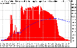 Solar PV/Inverter Performance East Array Actual & Running Average Power Output