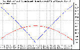 Solar PV/Inverter Performance Sun Altitude Angle & Azimuth Angle