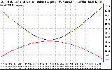 Solar PV/Inverter Performance Sun Altitude Angle & Sun Incidence Angle on PV Panels