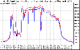 Solar PV/Inverter Performance PV Panel Power Output & Inverter Power Output