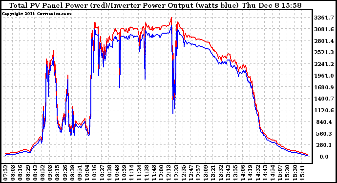 Solar PV/Inverter Performance PV Panel Power Output & Inverter Power Output