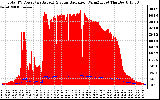 Solar PV/Inverter Performance Total PV Panel Power Output & Solar Radiation