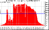 Solar PV/Inverter Performance Total PV Panel Power Output