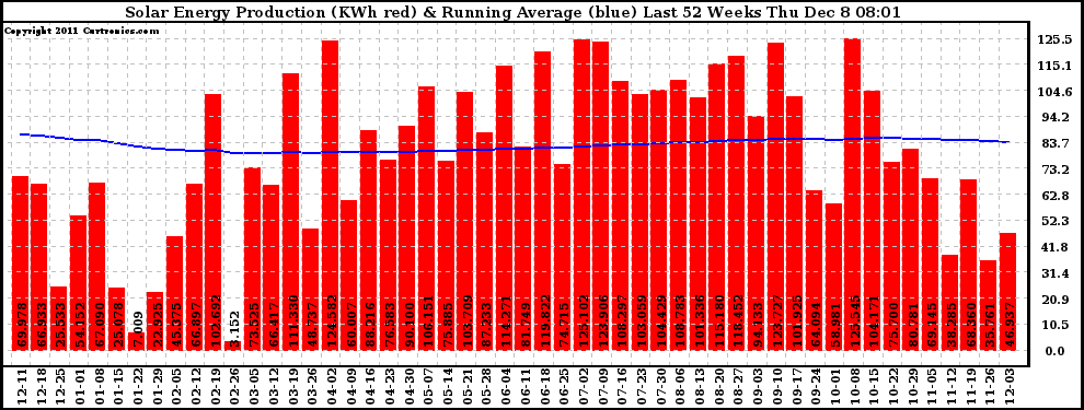 Solar PV/Inverter Performance Weekly Solar Energy Production Running Average Last 52 Weeks