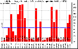 Solar PV/Inverter Performance Daily Solar Energy Production