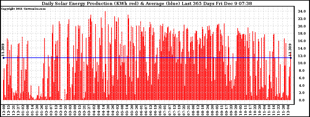 Solar PV/Inverter Performance Daily Solar Energy Production Last 365 Days