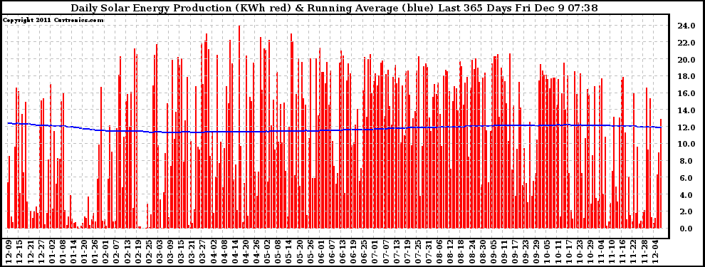 Solar PV/Inverter Performance Daily Solar Energy Production Running Average Last 365 Days
