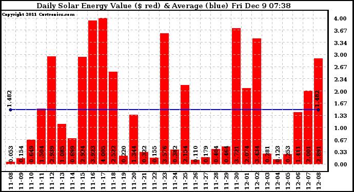 Solar PV/Inverter Performance Daily Solar Energy Production Value