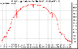 Solar PV/Inverter Performance Daily Energy Production Per Minute