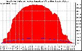 Solar PV/Inverter Performance Grid Power & Solar Radiation