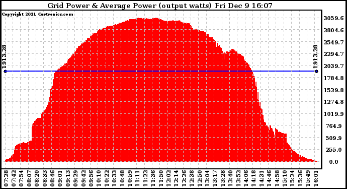 Solar PV/Inverter Performance Inverter Power Output