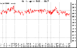 Solar PV/Inverter Performance Grid Voltage