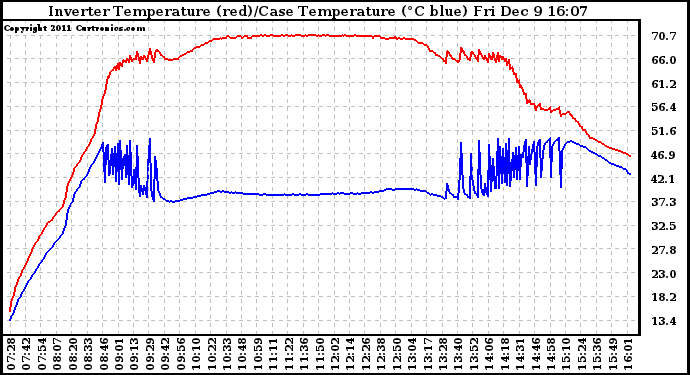 Solar PV/Inverter Performance Inverter Operating Temperature