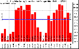 Solar PV/Inverter Performance Monthly Solar Energy Production Value