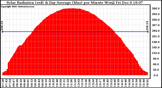 Solar PV/Inverter Performance Solar Radiation & Day Average per Minute