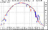 Solar PV/Inverter Performance Photovoltaic Panel Current Output