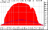 Solar PV/Inverter Performance West Array Power Output & Solar Radiation