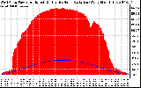 Solar PV/Inverter Performance West Array Power Output & Effective Solar Radiation