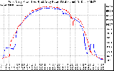 Solar PV/Inverter Performance Photovoltaic Panel Power Output