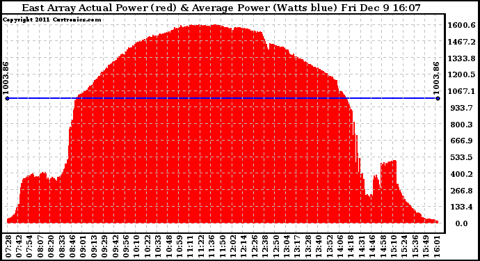 Solar PV/Inverter Performance East Array Actual & Average Power Output