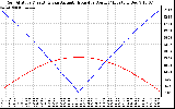 Solar PV/Inverter Performance Sun Altitude Angle & Azimuth Angle