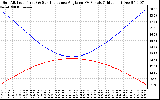 Solar PV/Inverter Performance Sun Altitude Angle & Sun Incidence Angle on PV Panels