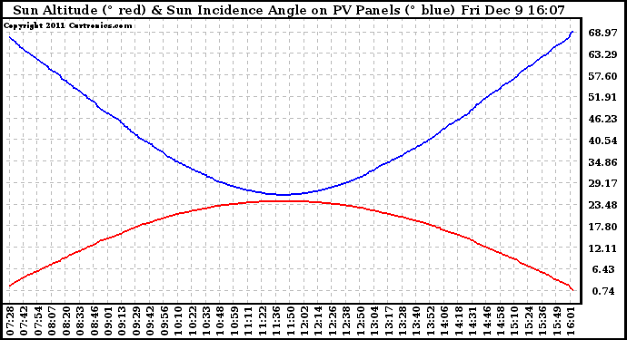 Solar PV/Inverter Performance Sun Altitude Angle & Sun Incidence Angle on PV Panels