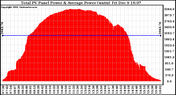 Solar PV/Inverter Performance Total PV Panel Power Output