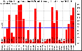 Solar PV/Inverter Performance Daily Solar Energy Production