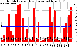 Solar PV/Inverter Performance Daily Solar Energy Production Value