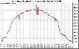 Solar PV/Inverter Performance Daily Energy Production Per Minute