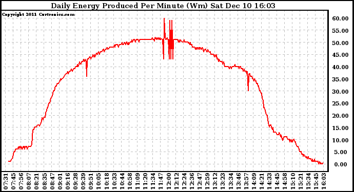 Solar PV/Inverter Performance Daily Energy Production Per Minute