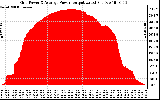 Solar PV/Inverter Performance Inverter Power Output