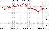 Solar PV/Inverter Performance Grid Voltage