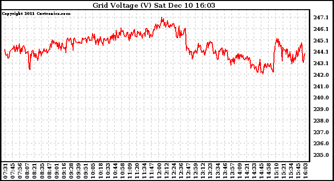 Solar PV/Inverter Performance Grid Voltage