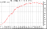 Solar PV/Inverter Performance Outdoor Temperature