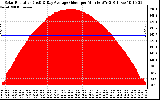 Solar PV/Inverter Performance Solar Radiation & Day Average per Minute