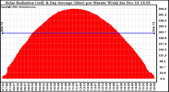 Solar PV/Inverter Performance Solar Radiation & Day Average per Minute