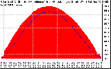 Solar PV/Inverter Performance Solar Radiation & Effective Solar Radiation per Minute