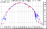 Solar PV/Inverter Performance Photovoltaic Panel Current Output