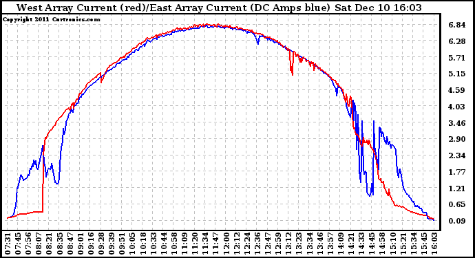 Solar PV/Inverter Performance Photovoltaic Panel Current Output