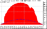 Solar PV/Inverter Performance West Array Power Output & Solar Radiation