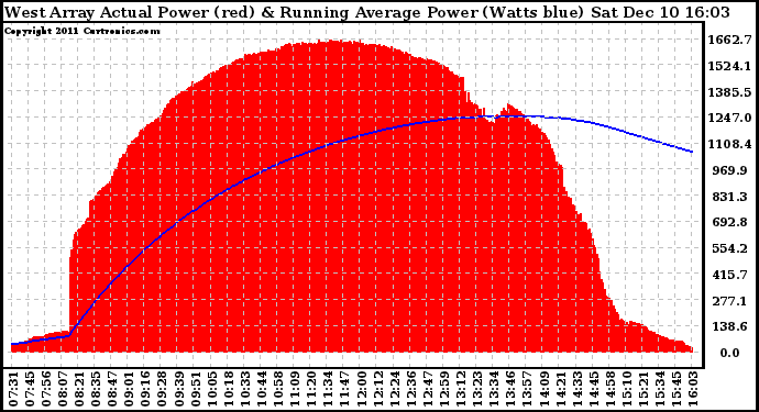 Solar PV/Inverter Performance West Array Actual & Running Average Power Output