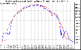 Solar PV/Inverter Performance Photovoltaic Panel Power Output