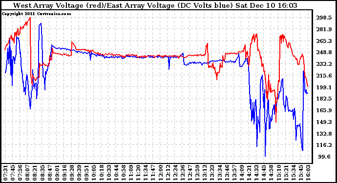 Solar PV/Inverter Performance Photovoltaic Panel Voltage Output