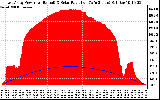 Solar PV/Inverter Performance East Array Power Output & Solar Radiation