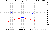 Solar PV/Inverter Performance Sun Altitude Angle & Sun Incidence Angle on PV Panels